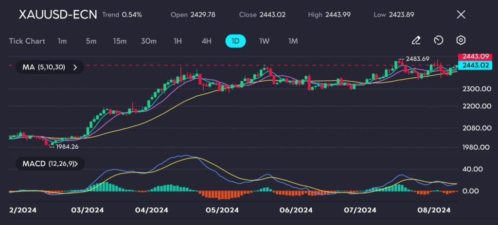 The XAUUSD-ECN daily chart reflects the price action of gold (XAU/USD) from February to August 2024. The trend indicates a moderate increase of 0.54%, with the latest opening price at $2,429.78, closing at $2,443.02, reaching a high of $2,443.99, and a low of $2,423.89. The Moving Averages (MA 5, 10, 30) show a slight upward momentum, suggesting a continued bullish trend. The MACD (12, 26, 9) below highlights the convergence of moving averages, indicating a potential shift in momentum. The chart shows key support around $1,984.26 and a previous resistance level near $2,483.69, suggesting a recent attempt to break above this resistance. The price is currently trading above the moving averages, hinting at sustained bullish sentiment, with traders likely watching closely for a breakout or consolidation around the current resistance.