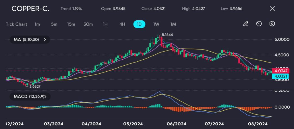 The Copper-C daily chart captures the price movement from February to August 2024, showing a 1.19% upward trend. The most recent session opened at $3.9845 and closed at $4.0321, with a high of $4.0427 and a low of $3.9656. The chart indicates a significant peak at $5.1644 earlier in the year, followed by a downward trend that has persisted into August. The Moving Averages (MA 5, 10, 30) reflect ongoing bearish sentiment as the price remains below these averages. However, the MACD (12, 26, 9) shows signs of potential convergence, suggesting that the selling pressure may be easing, and a reversal could be on the horizon. The current support level is around $3.6327, while resistance is faced near the recent closing price of $4.0347. Traders may be looking for confirmation of this potential reversal or a continuation of the downtrend in the coming sessions.