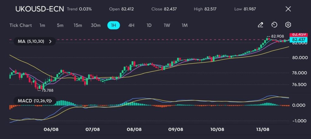 The UKO/USD hourly chart reflects a minimal uptrend of 0.03%, with the price moving from an open of 82.412 to close slightly higher at 82.437. The session reached a high of 82.517 and a low of 81.987. The Moving Averages (MA 5, 10, 30) indicate a stable upward trajectory as the price steadily follows the MAs, suggesting sustained bullish momentum. The MACD (12, 26, 9) confirms this sentiment, with the MACD line positioned above the signal line and a positive histogram, though the momentum seems to be flattening. Traders might anticipate continued gains, but with a potential for short-term consolidation as the price approaches resistance near the 82.459 level.