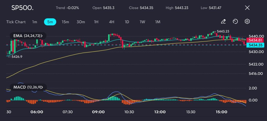 The SP500 index on the 5-minute chart shows a slight decline, with the price currently at 5434.35, after testing a high of 5443.23 earlier in the session. T