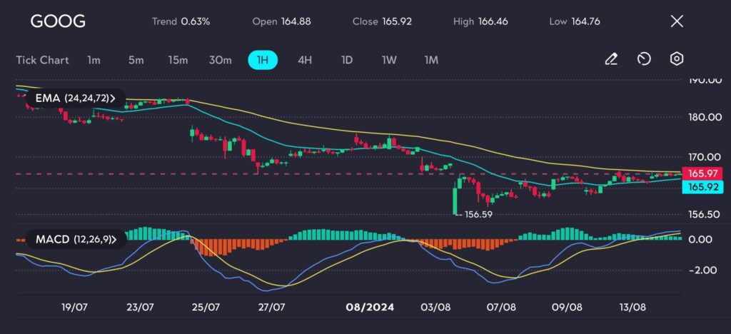 The 1-hour chart for GOOG shows a modest upward trend, with the price currently at 165.92 after opening at 164.88 and hitting a high of 166.46. The EMA lines (24, 24, 72) are converging, suggesting a potential shift from the earlier downtrend to an emerging uptrend.