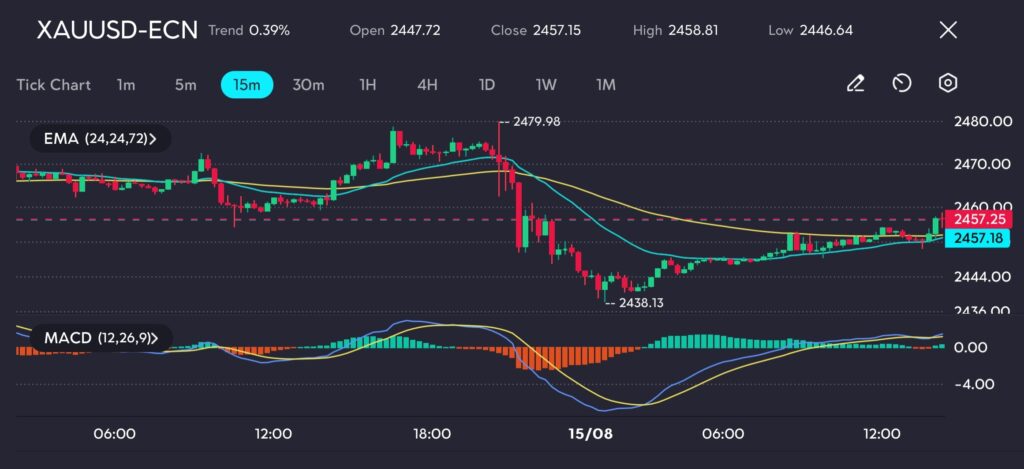 The 15-minute chart for XAU/USD (Gold) illustrates a recovery following a sharp decline earlier in the session, where the price fell to a low of 2438.13. Since then, the price has rebounded, closing at 2457.18, just shy of the resistance level at 2457.25.