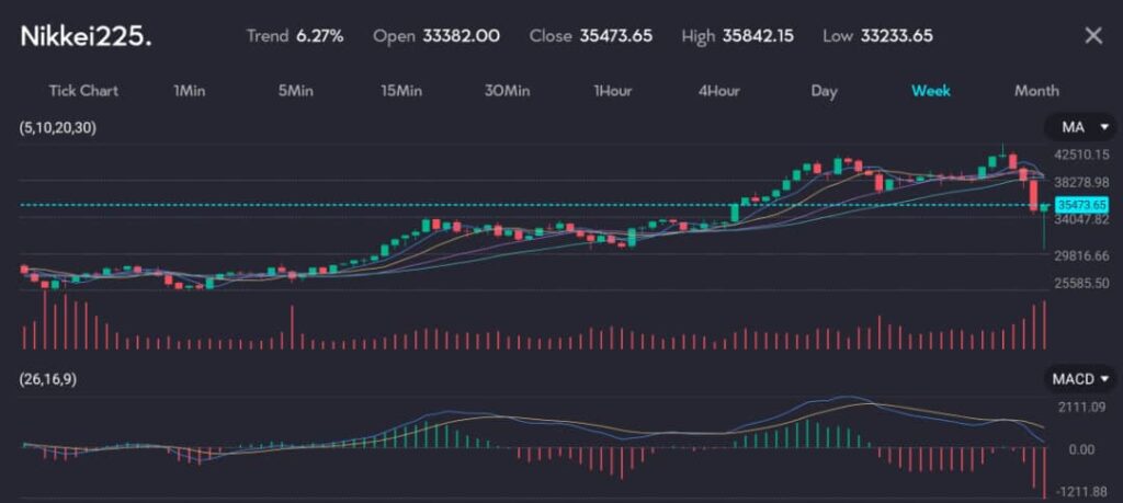 A weekly candlestick chart for Nikkei225 showing a significant upward trend of 6.27%. Key details: Open at 33,382.00, Close at 35,473.65, High at 35,842.15, and Low at 33,233.65. The chart includes 5, 10, 20, and 30-period moving averages, volume bars, and a MACD indicator (26, 16, 9) at the bottom.

The price action indicates a strong bullish trend, with the price crossing above the short-term moving averages and nearing the high of 35,842.15. The MACD indicator shows strong bullish momentum, with the MACD line well above the signal line and positive histogram bars, suggesting sustained buying pressure and positive market sentiment. 