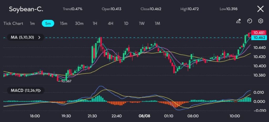 A 5-minute candlestick chart for Soybean-C displaying a trend of 0.47%. Key details: Open at 10.413, Close at 10.462, High at 10.472, and Low at 10.398. The chart includes 5, 10, and 30-period moving averages and a MACD indicator (12, 26, 9) at the bottom. The price action indicates a bullish movement with the current price closing above the moving averages, reflecting strong upward momentum. The MACD indicator shows a bullish crossover, with the MACD line crossing above the signal line and the histogram displaying positive bars, signaling increasing buying pressure. 