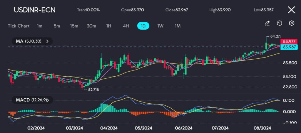 The USD/INR (US Dollar/Indian Rupee) daily chart displays a robust upward trend, with the pair currently trading at 83.967. The chart reveals that the pair recently challenged the 84.27 resistance level, which has held firm, resulting in a period of consolidation.