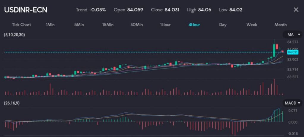 A candlestick chart representing the XAU/USD currency pair on a 15-minute timeframe with a trend of -0.55%. The chart shows an open price of 2441.74, close price of 2428.40, high of 2458.79, and low of 2413.96. Moving Averages (5, 10, 20, 30) are displayed, with the current price indicated at 2428.40. The MACD (12, 26, 9) below the chart reflects the trend direction with histogram bars and signal lines. The volume bars indicate the trading volume for each period, providing insights into market activity.