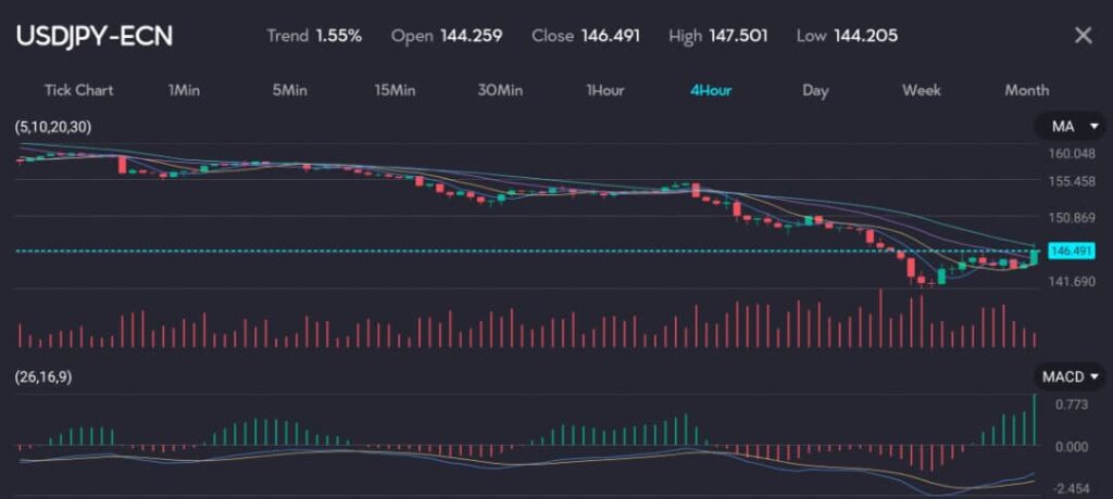 A 4-hour candlestick chart for USDJPY-ECN showing a trend increase of 1.55%. Key details: Open at 144.259, Close at 146.491, High at 147.501, and Low at 144.205. The chart includes 5, 10, 20, and 30-period moving averages, volume bars, and a MACD indicator (26, 16, 9) at the bottom. The price has moved above the short-term moving averages, indicating a potential continuation of the bullish trend. The MACD indicator shows increasing bullish momentum, with the MACD line crossing above the signal line and positive histogram bars. This suggests a strong buying pressure and support levels holding firm, pointing to a positive sentiment for USDJPY in the short term with potential for further gains if the upward momentum persists. Traders should monitor for resistance around the 147.501 level and watch the MACD for any signs of a trend reversal.