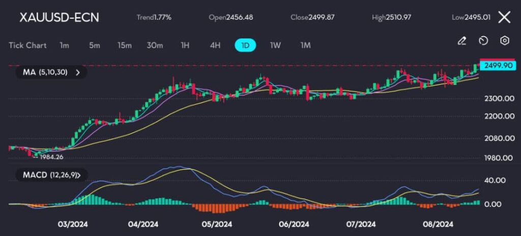 
The daily chart for XAUUSD-ECN (Gold) shows the precious metal closing at 2499.87, just below the psychological resistance level of 2500, after reaching a high of 2510.97. The trend remains strong with a 1.77% gain, as reflected by the upward trajectory of the MA (5, 10, 30) lines.