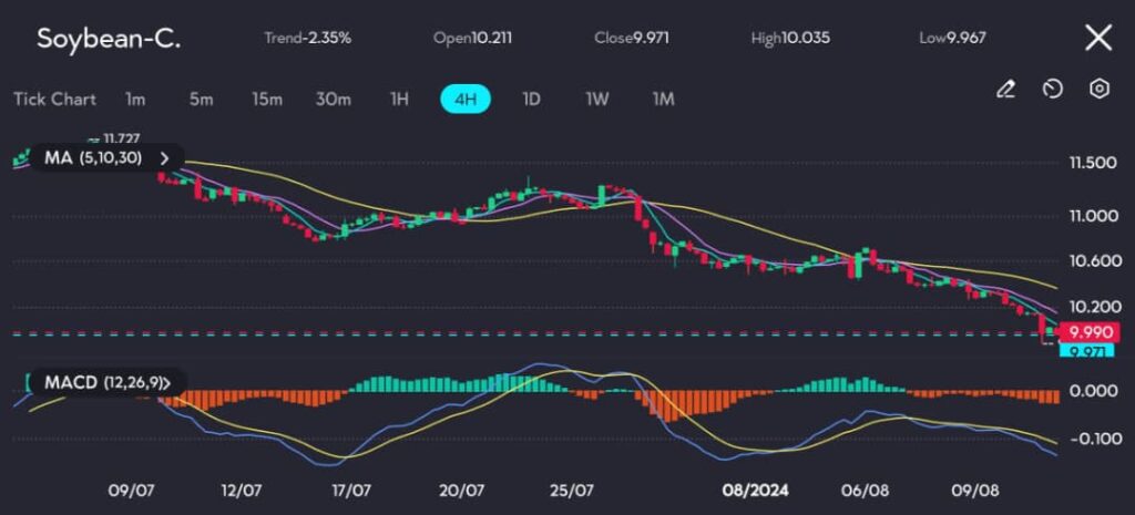 The Soybean-C 4-hour chart illustrates a 2.35% downward trend with recent price action showing a significant drop. The session opened at $10.211 and closed at $9.971, with a high of $10.035 and a low of $9.967. The Moving Averages (MA 5, 10, 30) are positioned well above the current price, indicating a bearish sentiment as the market continues to trend downward. The MACD (12, 26, 9) is also reflecting this bearish momentum, with the MACD line crossing below the signal line and the histogram showing negative values. The chart suggests that Soybean-C is under selling pressure, and the price is nearing support around $9.990. Traders may be watching for further declines or a potential bounce from this support level, but the current technical indicators point to continued weakness in the market.