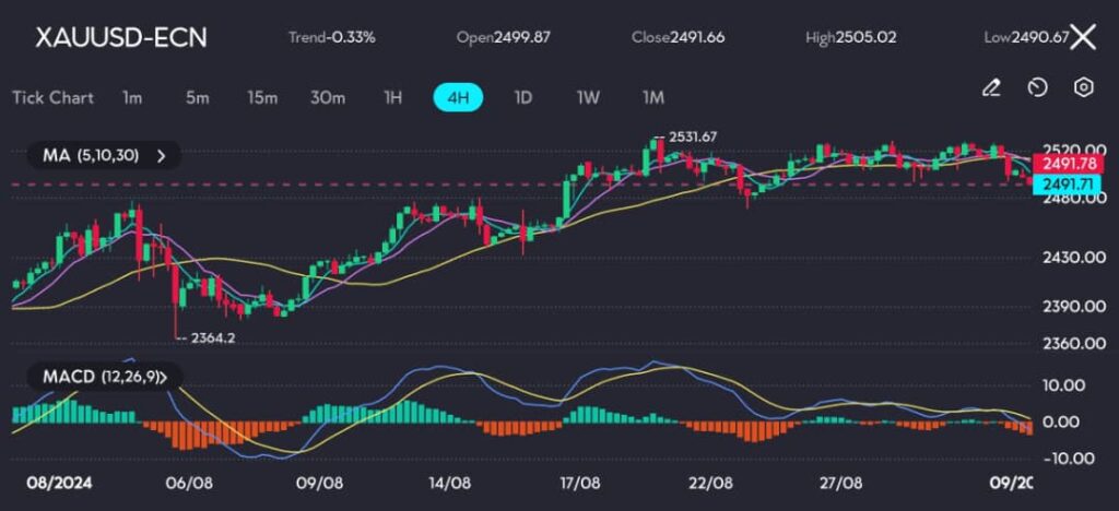 
The price action in gold, as shown in the XAUUSD chart on vtmarkets.com, reflects a cautious sentiment. After peaking near $2,531 earlier in the month, gold has slightly pulled back, with prices consolidating just below the $2,500 level. The MACD histogram remains negative, indicating that momentum is still weak. Meanwhile, the moving averages are flattening out, suggesting a period of consolidation rather than a clear trend direction.