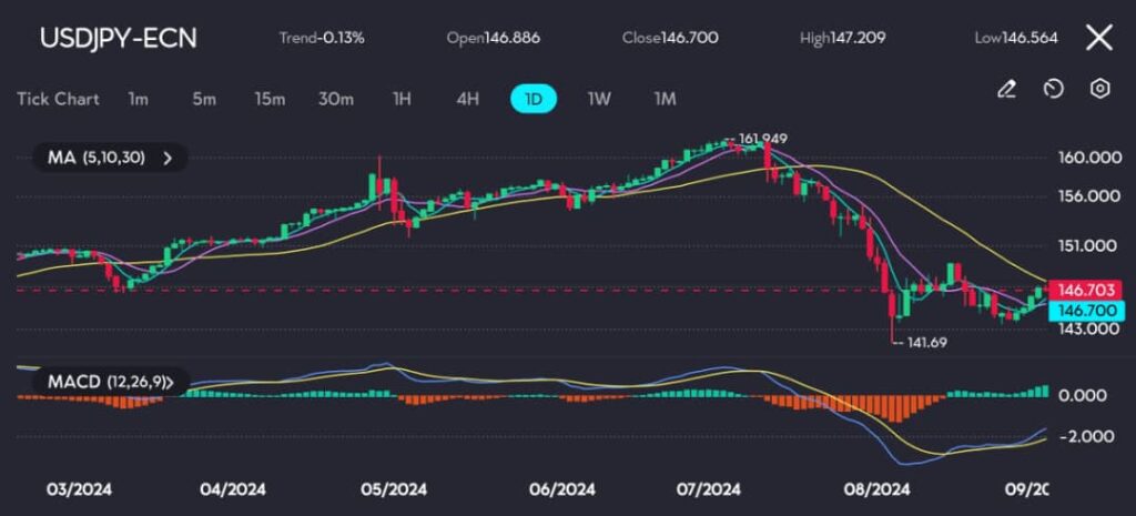 The USD/JPY chart on vtmarkets.com shows a clear downtrend since peaking at 161.949 earlier this year, mirroring broader market concerns as global economic conditions continue to evolve. The pair has recently found some support near 141.69 but remains under pressure as traders await key U.S. payrolls data, which could influence the Federal Reserve's next move on interest rates.