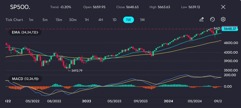 The S&P 500 has demonstrated resilience over the past few months, maintaining its upward trajectory despite occasional pullbacks. The weekly chart on vtmarkets.com reveals a consistent uptrend since the lows of late 2022, with the index now hovering near its recent highs around 5,677. The moving averages (EMA 24, 72) have sustained a bullish alignment, with the shorter-term average positioned above the longer-term one, further reinforcing the ongoing bullish sentiment. The MACD also supports this outlook, showing positive momentum as the histogram bars remain above the zero line, though the recent narrowing suggests a potential consolidation phase.