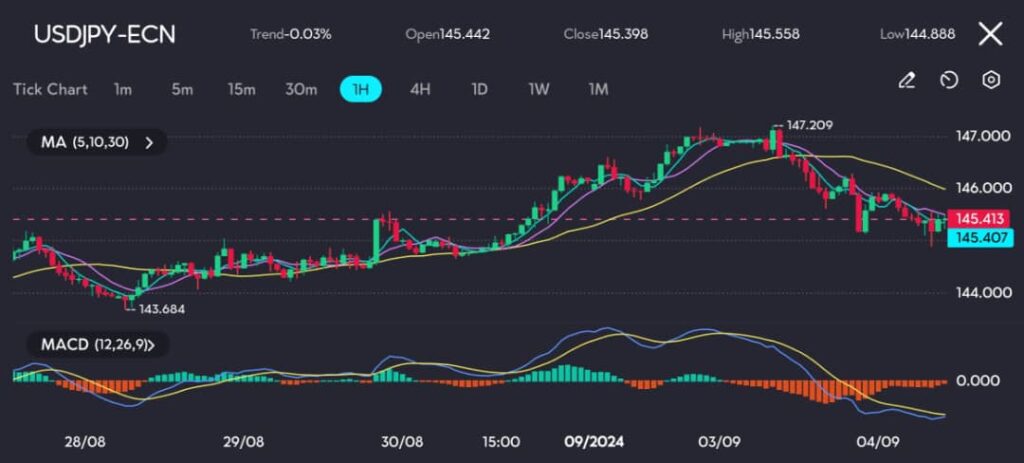 The technical indicators for the USD/JPY chart on vtmarkets.com, particularly the MACD, are suggesting a potential shift in momentum as the MACD histogram turns increasingly negative. Additionally, the moving averages are signaling caution, with a potential cross forming that could point to further declines for the USD/JPY in the near term.