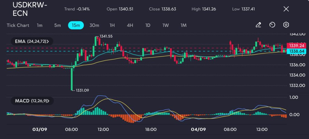 
The USD/KRW pair experienced a modest decline of 0.14% during the session, closing at 1,338.63, down from its daily high of 1,341.26. The chart on vtmarkets.com reveals that the currency pair fluctuated within a narrow range, likely reflecting the prevailing cautious sentiment in the market. The pair found support around 1,337.41, while resistance remains just above 1,341.55, indicating that the market may continue trading within these levels in the near term.