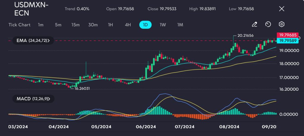 The USD/MXN charts on vtmarkets.com shows the pair following an upward trend, posting a 0.40% rise during the session and closing at 19.79533, close to its daily high of 19.83891. This signals a continuation of the bullish momentum that has been in place since July 2024, with the pair gradually climbing from the lows of 16.26031 earlier in the year.