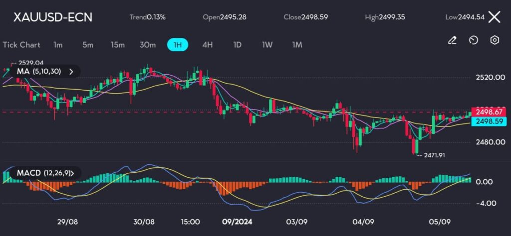 
The XAU/USD pair on vtmarkets.com has been trading within a narrow range as traders await key U.S. economic data to provide clearer direction. Gold closed at $2,498.59 after reaching a high of $2,499.35 and a low of $2,494.54. The MACD histogram reflects neutral to weak bullish momentum, with the MACD and signal lines near equilibrium. Meanwhile, the 5, 10, and 30-period moving averages exhibit a sideways pattern, signaling consolidation in price action.