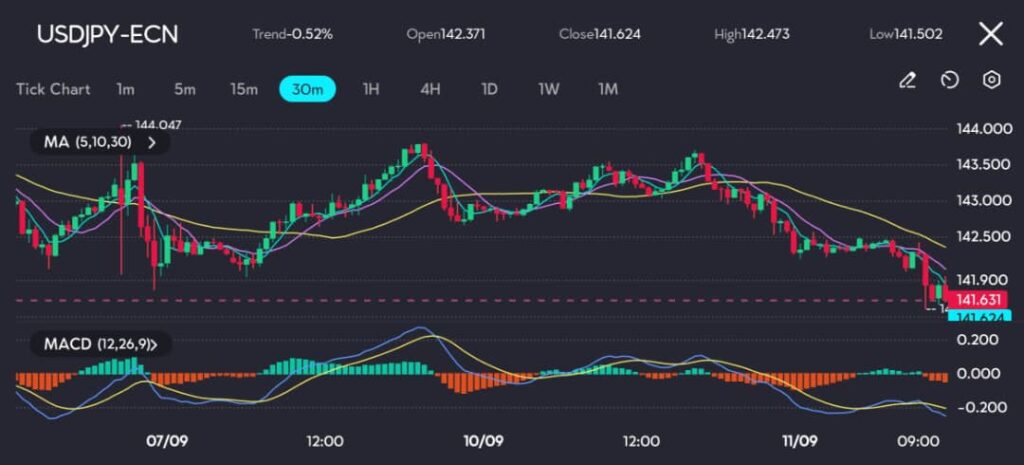 The USD/JPY pair on vtmarkets.com has experienced a notable decline over the past few sessions, closing at 141.624 after reaching a high of 142.473. The 30-minute chart shows a clear downward trend, with the pair trading below the 5, 10, and 30-period moving averages, indicating sustained selling pressure. The MACD histogram is printing negative bars, suggesting continued bearish momentum, while the MACD and signal lines are positioned below the zero level, further reinforcing the downward bias.