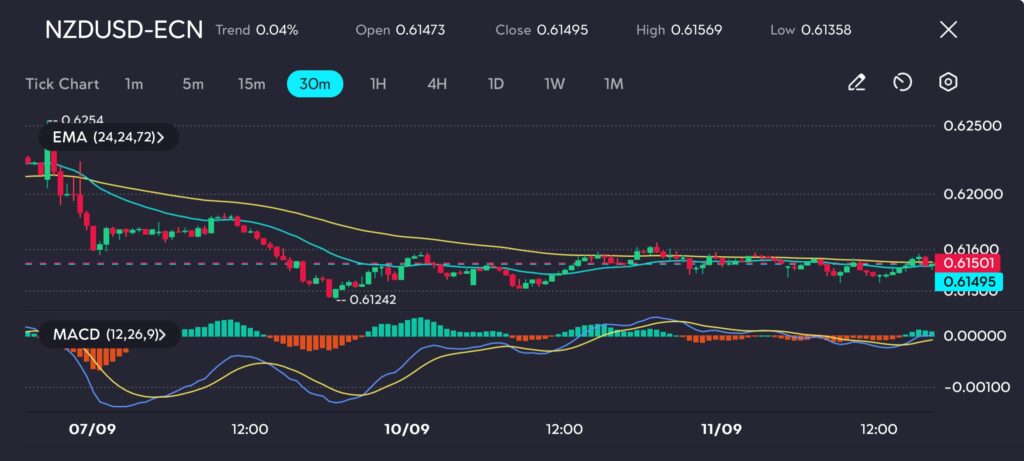 The NZD/USD pair has been confined to a narrow range, with the price fluctuating near 0.6150. Over the last two days, the 30-minute chart on vtmarkets.com shows the pair unable to break out of the range between 0.6142 and 0.6160, lacking clear direction. The EMA (24, 24, 72) is trending downward, signaling a broader bearish trend that began earlier this month. At the same time, the MACD indicator remains neutral, with a flat histogram suggesting a lack of momentum in the market.