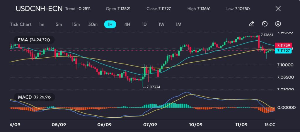 The USD/CNH chart on vtmarkets.com reveals a sharp dip in recent sessions, with the MACD highlighting the shift in momentum towards the downside. The moving averages (EMA 24, 24, 72) suggest that a correction is in progress, though the 7.0733 support level from earlier in the week could potentially act as a floor, providing some stability.