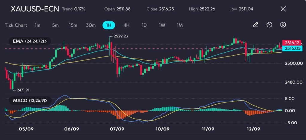 The technical setup for XAUUSD on vtmarkets.com indicates a slight bullish trend, as gold has rebounded from its earlier low of $2,471 this week. The price tested the $2,529 resistance but has yet to break through. The EMA (24, 24, 72) shows price action hovering near the support level, hinting at a possible consolidation phase before the next upward move. Meanwhile, the MACD histogram points to mild upward momentum, although traders may be waiting for a significant catalyst to trigger a stronger push.