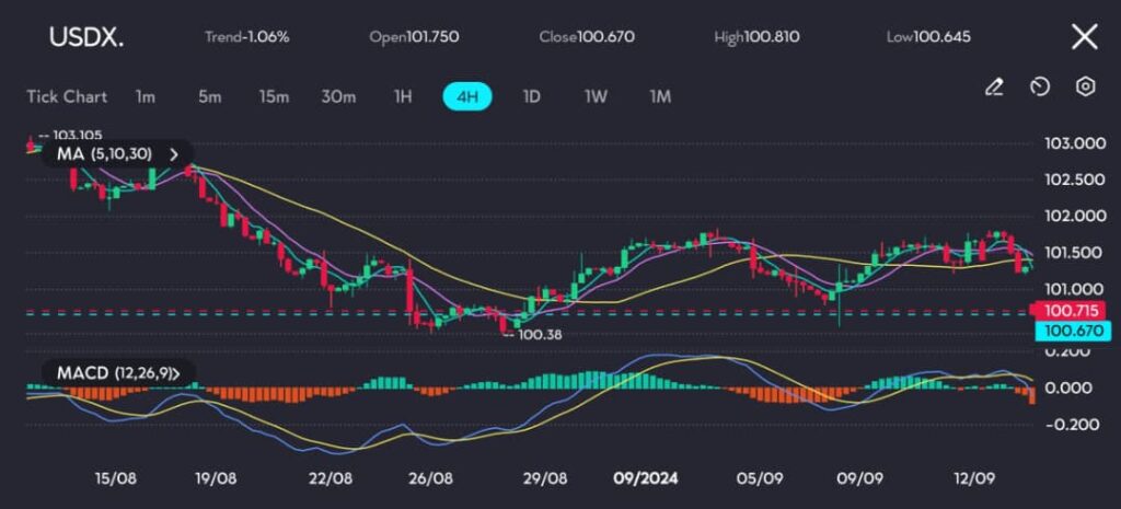 Trader sentiment has shifted amid media reports and new economic data, hinting that the Federal Reserve might lean toward a more aggressive interest rate cut. 

Market participants, guided by the CME FedWatch tool, have increased their expectations for a 50-basis-point cut, now pricing in a 43% chance, up from 27% just a day earlier.