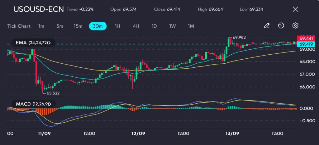 The U.S. Oil (USOUSD) price chart on vtmarkets.com demonstrates resilience. After dipping to $65.52 on 11 September, the price has since rebounded, rising towards $69.41. The MACD (12, 26, 9) indicator suggests positive momentum, with the histogram showing bullish divergence. Meanwhile, the EMA (24, 24, 72) lines are offering dynamic support as the price approaches the $70 range.