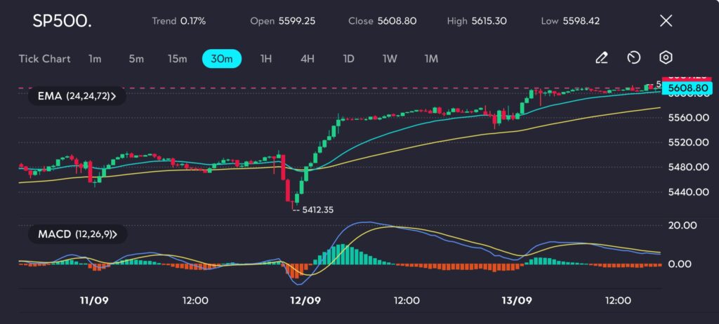 
The technical indicators on vtmarkets.com display bullish signals, with the EMA (24, 24, 72) reflecting a positive trend as the 24-period moving average remains above both the 72 and 30-period moving averages, indicating sustained buying pressure. Additionally, the MACD is positioned above the zero line, confirming bullish momentum. However, a slight flattening in the histogram suggests that upward momentum might be stabilising.