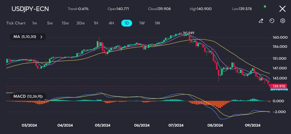 In this USD/JPY chart on vtmarkets.com, the pair has experienced a persistent downward trend, closing at 139.91 after opening at 140.77. The MACD (12, 26, 9) histogram highlights sustained bearish momentum, with selling pressure apparent throughout recent sessions.