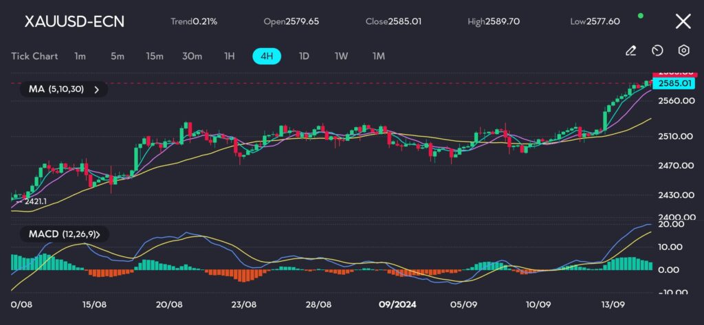 In the XAUUSD chart on vtmarkets.com, gold has extended its bullish run, closing at $2,585.01 after opening at $2,579.65. This surge reflects a trend influenced by factors such as a weaker U.S. dollar and shifting expectations for U.S. interest rate cuts. The MACD (12, 26, 9) has crossed into bullish territory, confirming the upward momentum seen in recent sessions.