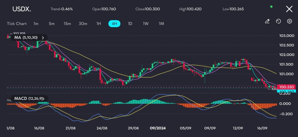 The U.S. dollar index (DXY) chart on vtmarkets.com continues its downward trajectory, nearing a year low at 100.30. After briefly breaking below the 100.51 support level, the dollar has shown limited resilience, with bearish momentum prevailing in the market.