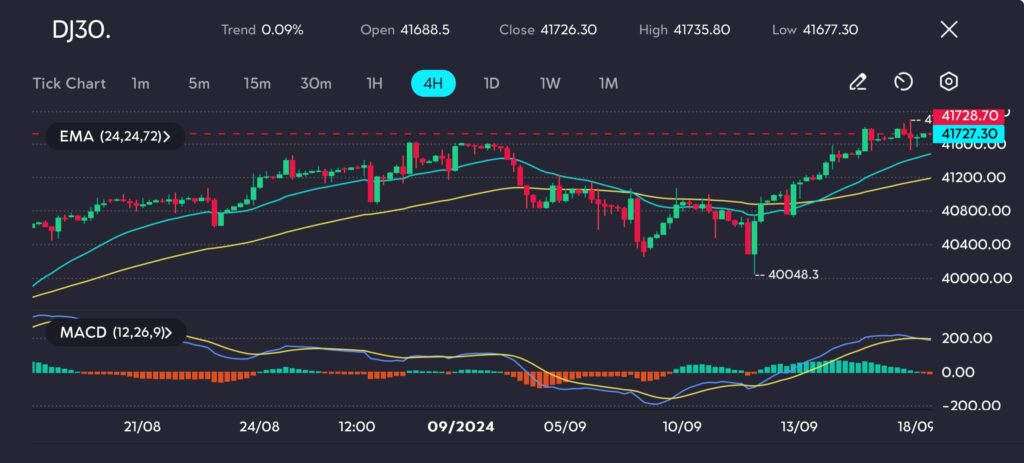 The DJ30 index on vtmarkets.com closed at 41,726, climbing past previous highs as traders embraced bullish sentiment driven by expectations of a more accommodative monetary policy stance from the Federal Reserve. The moving averages suggest that momentum is still strong, with the 24-period EMA leading the charge and remaining above both the 50 and 72-period averages.