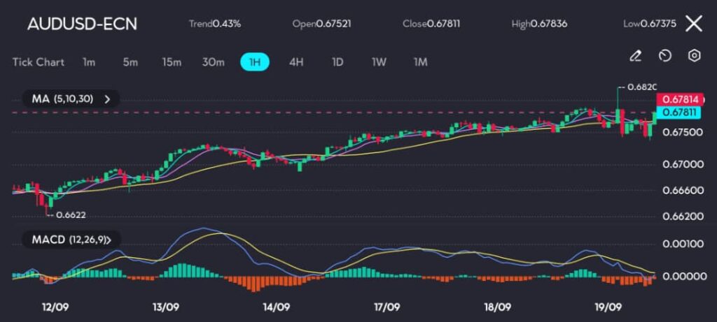 
On the AUD/USD 1-hour chart at vtmarkets.com, we observe the AUD/USD breaking through the 0.6780 resistance level after reaching a high of 0.6826, followed by a slight pullback. The moving averages (5, 10, 30) are trending upwards, reflecting sustained bullish momentum. However, the MACD is indicating potential divergence, with the histogram flattening, suggesting possible consolidation in the short term.