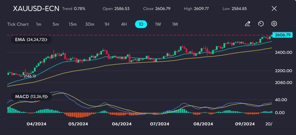 On the XAUUSD daily chart at vtmarkets.com, the price has consistently held above the 72-day exponential moving average (EMA), indicating sustained upward momentum. The MACD line has crossed above the signal line, further confirming the strength of the ongoing rally. With the price comfortably above both the 24- and 72-period EMAs, the chart suggests that the bullish trend may continue in the near term.