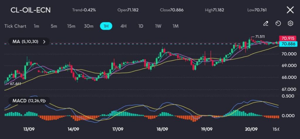 On the CL-OIL hourly chart at vtmarkets.com, oil prices have been fluctuating around the 30-period moving average, with the MACD line positioned slightly above the signal line, suggesting a continuation of bullish momentum. The $71.51 resistance level, hit earlier, remains a key area to monitor for potential upside movement. If prices break above this level, further gains towards the $72.00 mark could be expected.