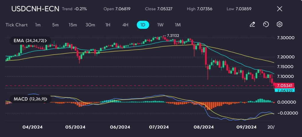 On the USDCNH daily chart at vtmarkets.com, the price is hovering just above the key 7.0500 level, with the recent low at 7.0386 serving as a critical support. The EMA lines (24, 72) display a strong downward trajectory, signalling bearish momentum. Additionally, the MACD histogram is trending in negative territory, further confirming the ongoing weakness in the USD against the CNH.