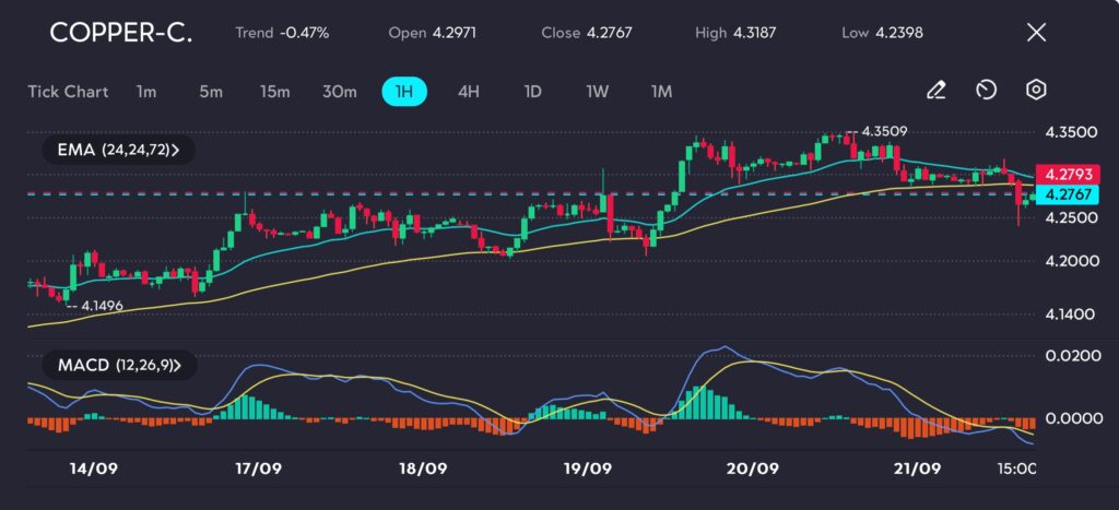 
Copper prices on the COPPER-C chart at vtmarkets.com have come under some downward pressure after reaching recent highs, now trading at $4.2767. The MACD on the hourly chart signals weakening momentum, as the histogram is narrowing, pointing to potential further downside in the near term. However, the moving averages (24, 72, 24) remain in a bullish alignment, with the 24 EMA holding above the longer-term averages, indicating that the medium-term trend is still intact.