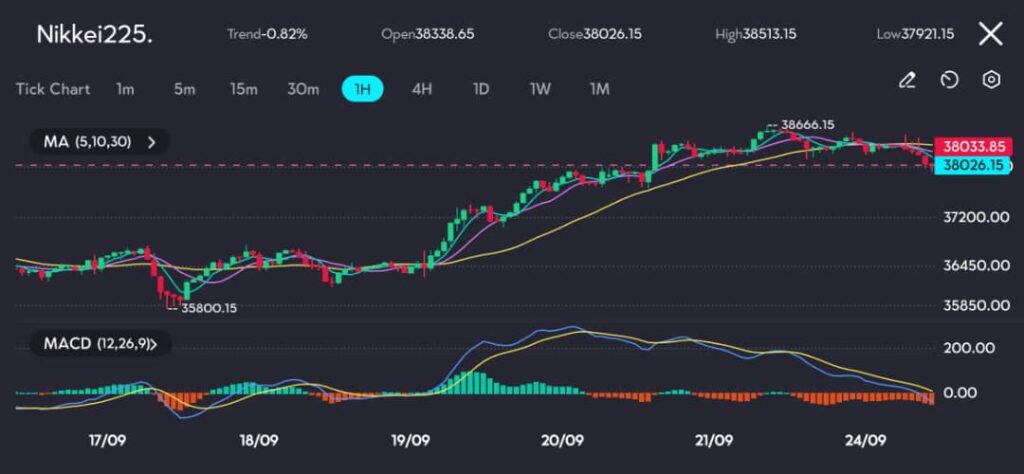 The Nikkei 225 closed at 38,026.15, marking a slight pullback from its recent highs. After reaching an intraday high of 38,513, the index faced selling pressure, resulting in the decline towards 38,026. The MACD indicator on vtmarkets.com shows waning momentum, with the histogram shrinking and the signal line flattening, indicating potential consolidation or further downside. Additionally, the moving averages (5, 10, 30-period) suggest a downward trend, especially after the price dipped below the 5-period moving average.