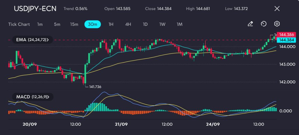 The USD/JPY currency pair on vtmarkets.com has seen a steady recovery after finding support at 141.73, with the current price action suggesting an attempt to break through the resistance near 144.38. The MACD shows a positive crossover, with the histogram expanding, indicating bullish momentum. Additionally, the moving averages (24, 24, 72 EMA) are trending upwards, confirming that upward pressure could persist in the short term.