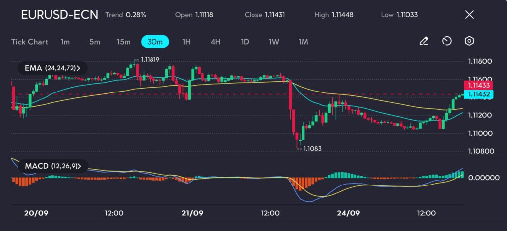 The current price action on vtmarkets.com shows EUR/USD testing resistance near 1.1143, with bullish momentum building. The MACD indicator supports this, displaying a positive crossover and an expanding histogram. However, traders will closely monitor upcoming eurozone data, as any further signs of weakness could trigger renewed selling pressure. Should EUR/USD hold above 1.1143, the next target may be around 1.1180, while a drop back below 1.1120 could indicate further consolidation in the near term.