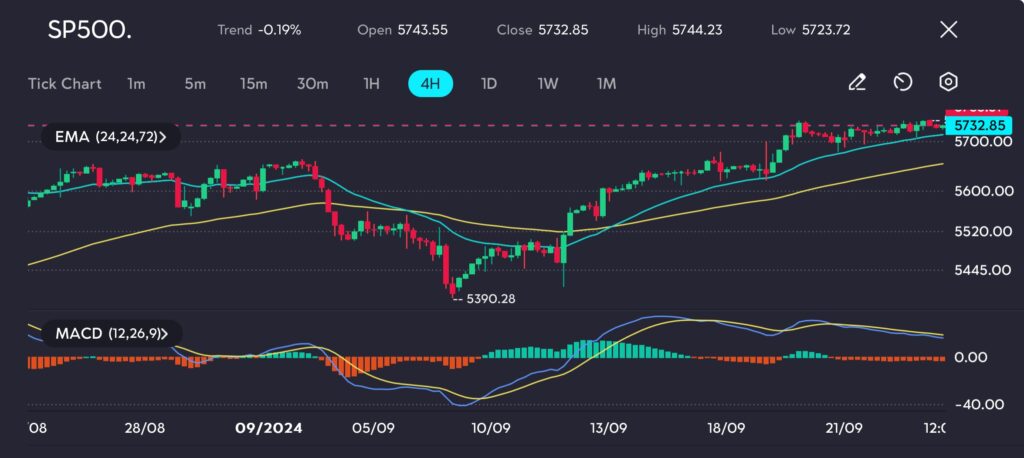 
The SP500 chart on vtmarkets.com closed at 5732.85, with momentum continuing to build as traders focus on technology stocks. The price has been supported by the 24-period EMA, which has served as a reliable dynamic support level in recent sessions. The MACD histogram is showing bullish signals, with the MACD line crossing above the signal line, confirming ongoing strength in buying pressure.