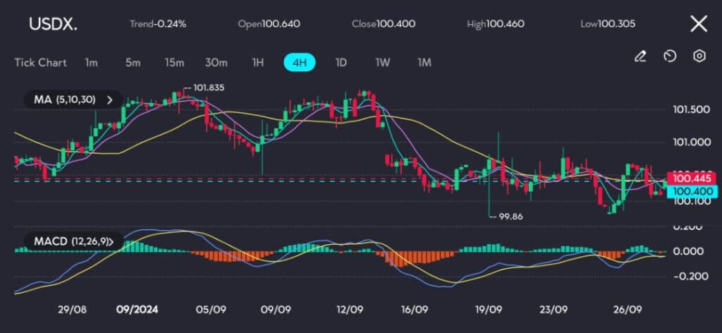 On the 4-hour chart, visible on vtmarkets.com, the USDX has faced challenges in recovering the 101.00 level, with resistance coming primarily from the 10-period moving average. The MACD highlights bearish momentum, as the MACD line continues to stay under the signal line, while the histogram shows negative values, hinting at continued weakness in the short term.