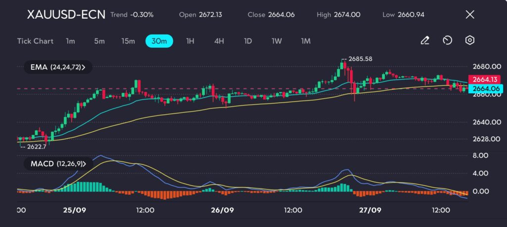 
Gold prices have retreated from the recent high of 2685.58 and are currently consolidating around the 2660 level. On the 30-minute XAUUSD chart at vtmarkets.com, the price is hovering just above the 24- and 72-period EMAs, indicating a short-term support area. The MACD is signaling weakening bullish momentum, with the histogram approaching zero, suggesting possible consolidation or a minor correction.