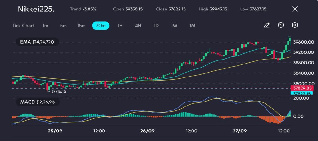 The Nikkei 225 saw a sharp decline, dropping by 3.85% and reaching a low of 37,627.15. Despite this steep fall, the index found support near 37,716 and has since bounced back above the 24-period and 72-period EMAs on the 30-minute chart. The rebound has pushed prices towards the 38,000 level, with the MACD indicating a bullish crossover and rising momentum.