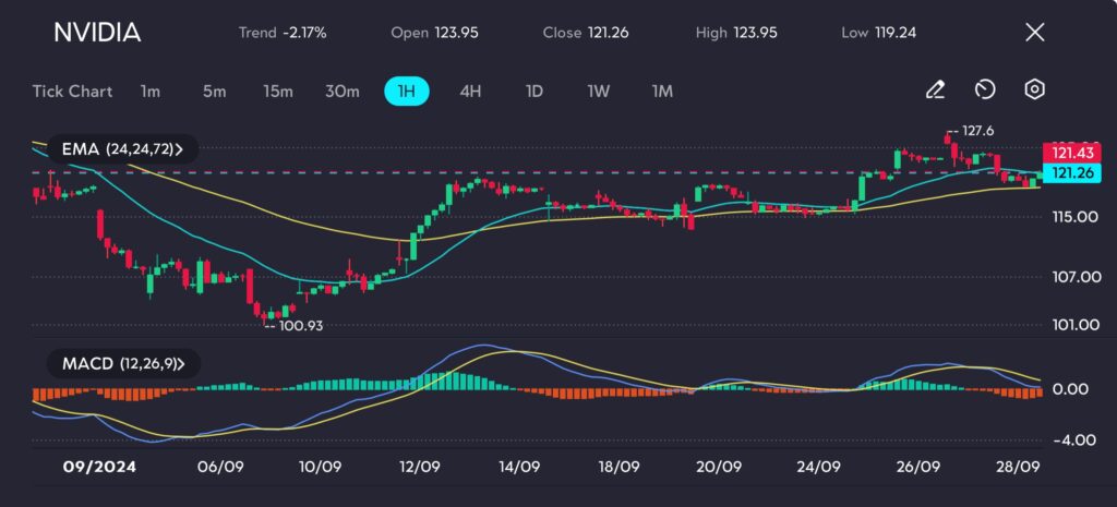 NVIDIA closed at 121.26, retreating from its recent highs after testing resistance at 127.60. The MACD indicator shows signs of waning momentum, as the histogram narrows and the signal line flattens, suggesting potential consolidation or further downside in the near term. The moving averages (24, 24, 72-period EMA) indicate that the price remains supported above key levels, with the 24-period EMA offering near-term support around 119.