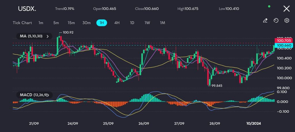 
The dollar index (DXY) closed at 100.660, extending its recovery from the recent low of 99.845, gaining 0.19% in today’s session. The MACD indicator shows increasing bullish momentum, with the MACD line crossing above the signal line and the histogram expanding in positive territory. The moving averages (5, 10, 30-period) are also supporting this upward trend, with the price holding above the 5-period moving average.