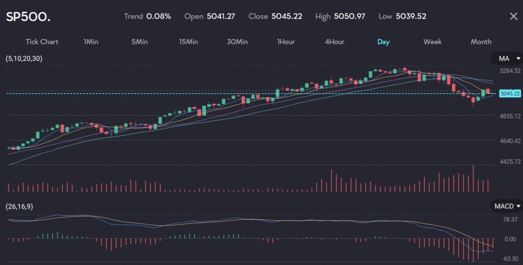 Picture of the SP500 index on the VT Markets trading app. The chat shows a clear upward trend within the past day