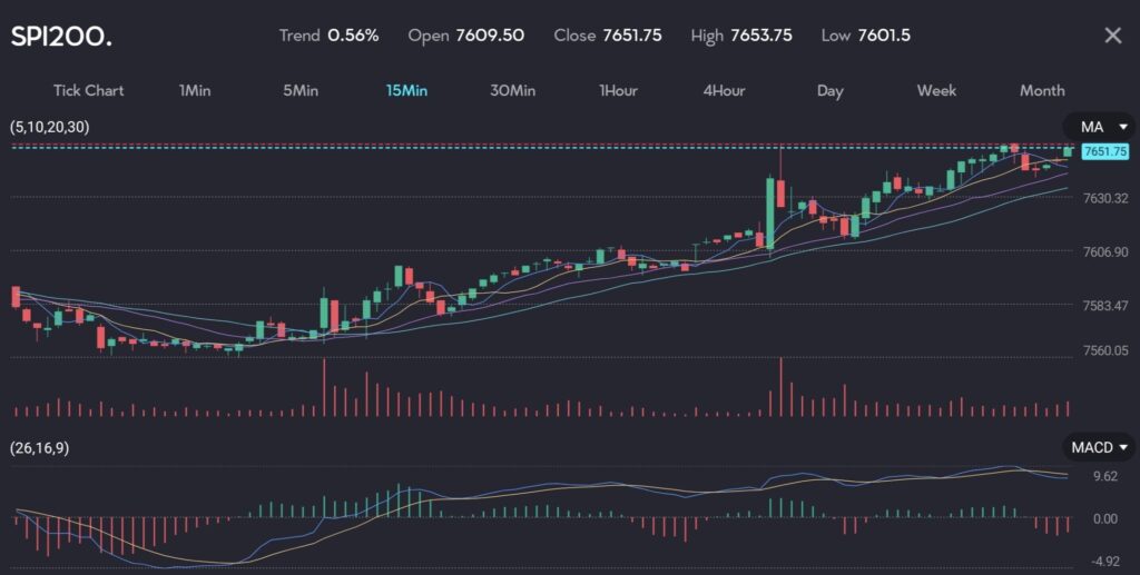 Chart showing ASX upswing, closing at 7651.75 on VT Markets trading app.