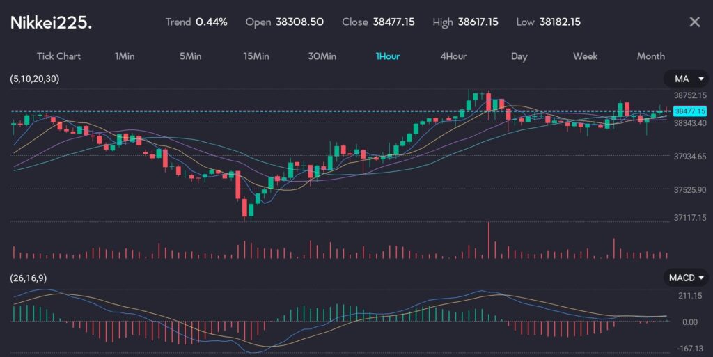 Chart showing slight rise of Nikkei225 on the VT Markets trading app.