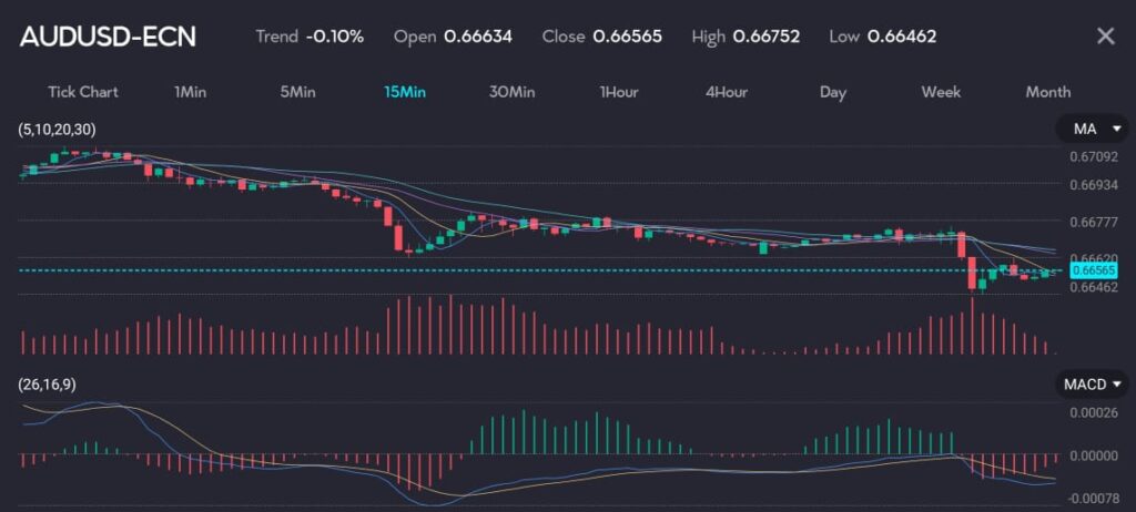 Chart displaying AUD/USD exchange rate at 0.66565 with a trend of -0.10%, reflecting the Australian dollar's decline as markets assess rate outlooks. The chart features moving averages (MA) and MACD indicators, highlighting key support levels under $0.6650 and around $0.6630. Despite a slip of 0.2%, the decline is moderated by robust prices for Australia’s major commodities, especially copper. Image hosted by VT Markets, a forex CFDs brokerage.