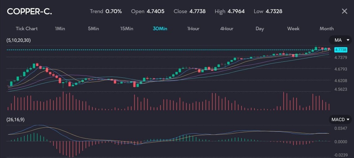 Detailed technical analysis chart of Copper prices on VT Markets platform, showing a positive trend and indicators such as moving averages and MACD, accompanying an article on Copper prices surging to a 2-year high due to mixed global demand